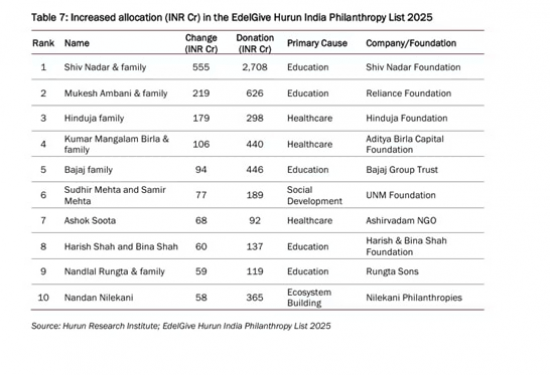 आखिर कौन है? भारत के सबसे बड़े दानवीर