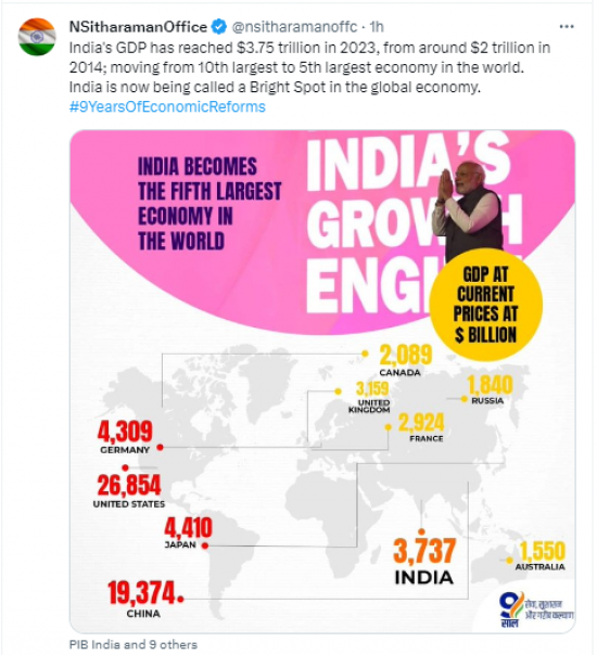 भारत की जीडीपी 3.75 ट्रिलियन डॉलर पर पहुंची, वित्त मंत्री के कार्यालय  ने ट्वीट कर जानकारी साझा की
